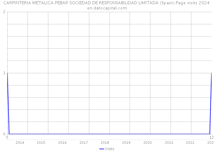CARPINTERIA METALICA PEBAR SOCIEDAD DE RESPONSABILIDAD LIMITADA (Spain) Page visits 2024 