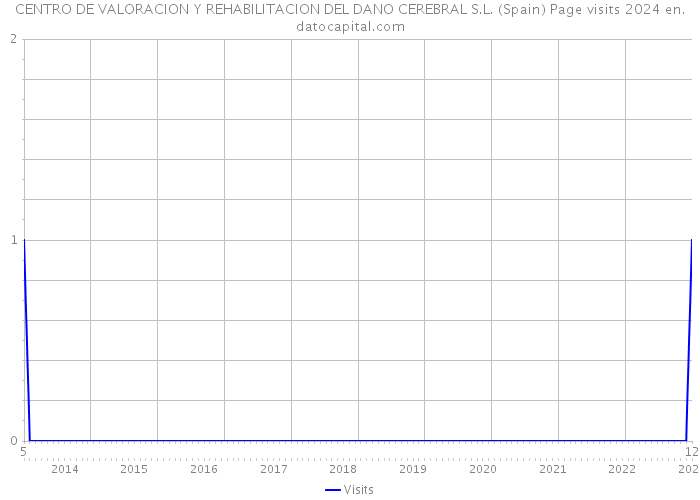 CENTRO DE VALORACION Y REHABILITACION DEL DANO CEREBRAL S.L. (Spain) Page visits 2024 