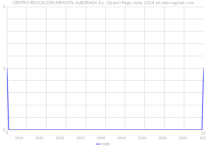 CENTRO EDUCACION INFANTIL ALBORADA S.L. (Spain) Page visits 2024 