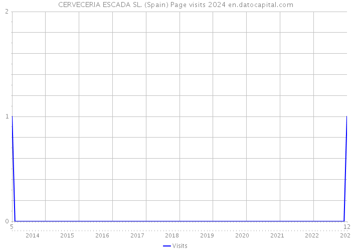 CERVECERIA ESCADA SL. (Spain) Page visits 2024 