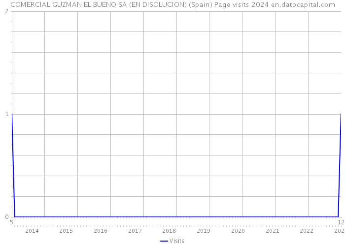 COMERCIAL GUZMAN EL BUENO SA (EN DISOLUCION) (Spain) Page visits 2024 