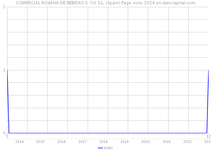 COMERCIAL RIOJANA DE BEBIDAS S. XXI S.L. (Spain) Page visits 2024 
