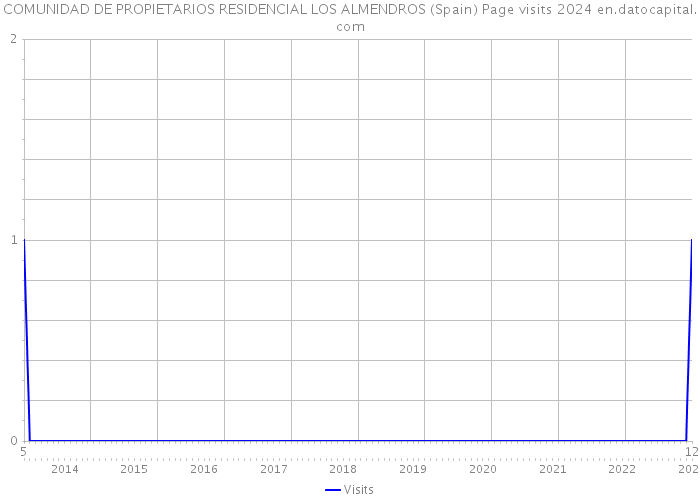 COMUNIDAD DE PROPIETARIOS RESIDENCIAL LOS ALMENDROS (Spain) Page visits 2024 