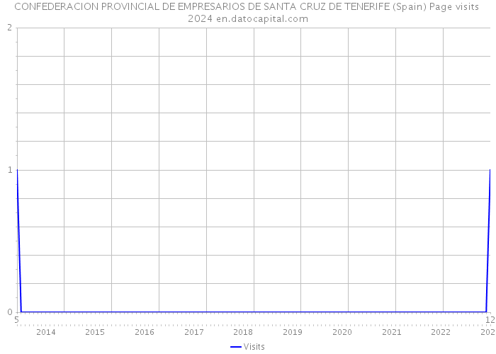 CONFEDERACION PROVINCIAL DE EMPRESARIOS DE SANTA CRUZ DE TENERIFE (Spain) Page visits 2024 