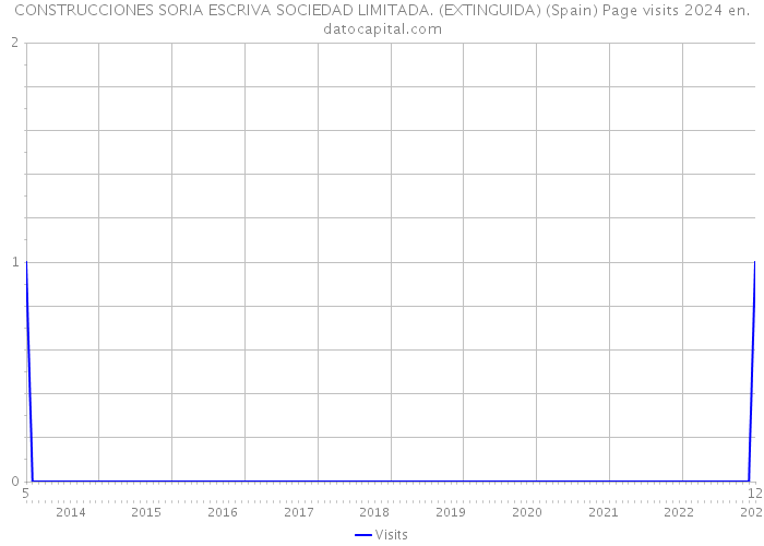 CONSTRUCCIONES SORIA ESCRIVA SOCIEDAD LIMITADA. (EXTINGUIDA) (Spain) Page visits 2024 