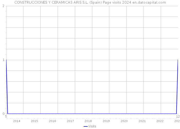 CONSTRUCCIONES Y CERAMICAS ARIS S.L. (Spain) Page visits 2024 