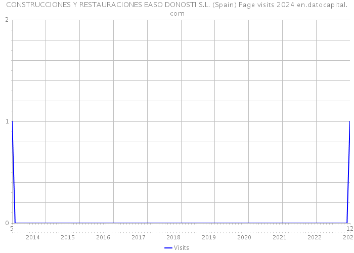 CONSTRUCCIONES Y RESTAURACIONES EASO DONOSTI S.L. (Spain) Page visits 2024 