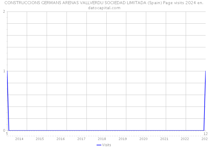 CONSTRUCCIONS GERMANS ARENAS VALLVERDU SOCIEDAD LIMITADA (Spain) Page visits 2024 