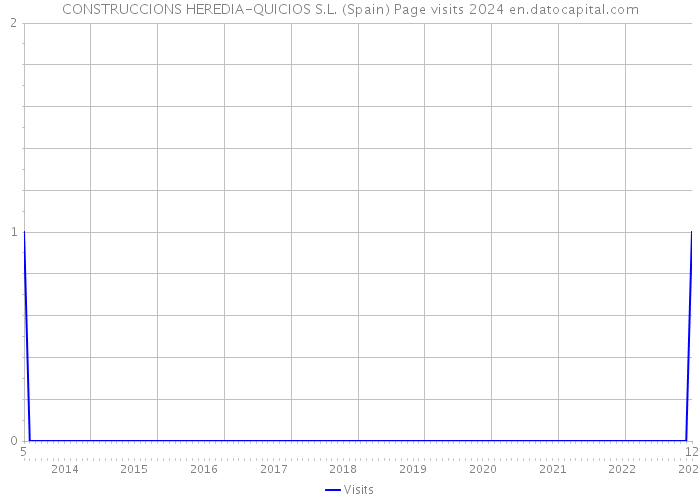 CONSTRUCCIONS HEREDIA-QUICIOS S.L. (Spain) Page visits 2024 