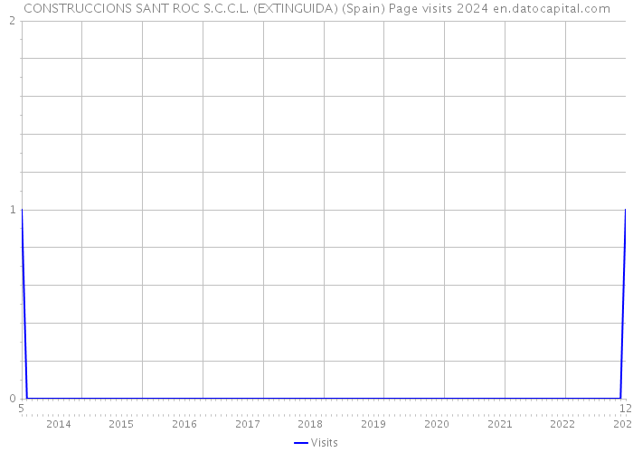 CONSTRUCCIONS SANT ROC S.C.C.L. (EXTINGUIDA) (Spain) Page visits 2024 