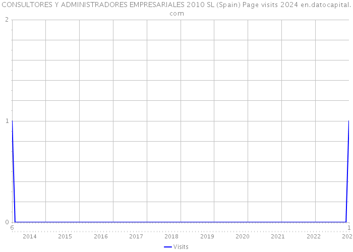 CONSULTORES Y ADMINISTRADORES EMPRESARIALES 2010 SL (Spain) Page visits 2024 