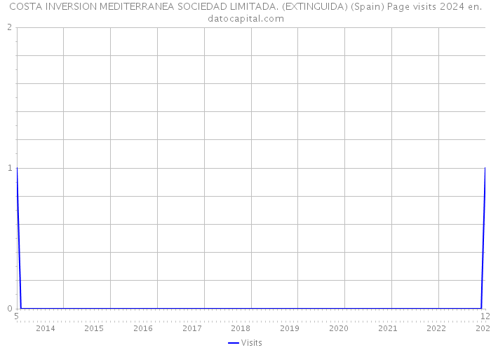 COSTA INVERSION MEDITERRANEA SOCIEDAD LIMITADA. (EXTINGUIDA) (Spain) Page visits 2024 