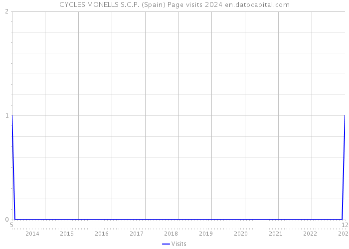 CYCLES MONELLS S.C.P. (Spain) Page visits 2024 