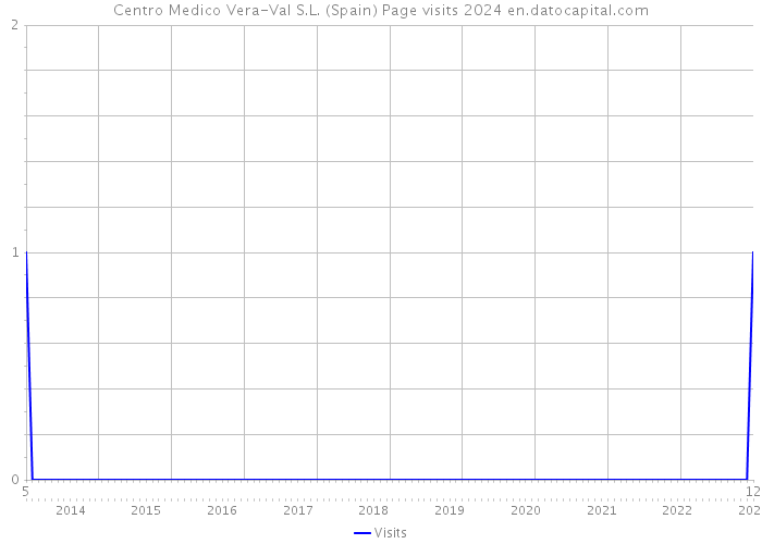 Centro Medico Vera-Val S.L. (Spain) Page visits 2024 