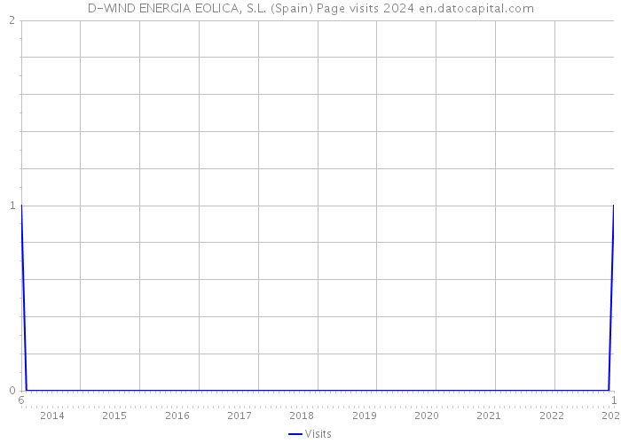D-WIND ENERGIA EOLICA, S.L. (Spain) Page visits 2024 