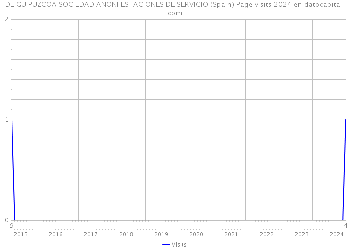 DE GUIPUZCOA SOCIEDAD ANONI ESTACIONES DE SERVICIO (Spain) Page visits 2024 