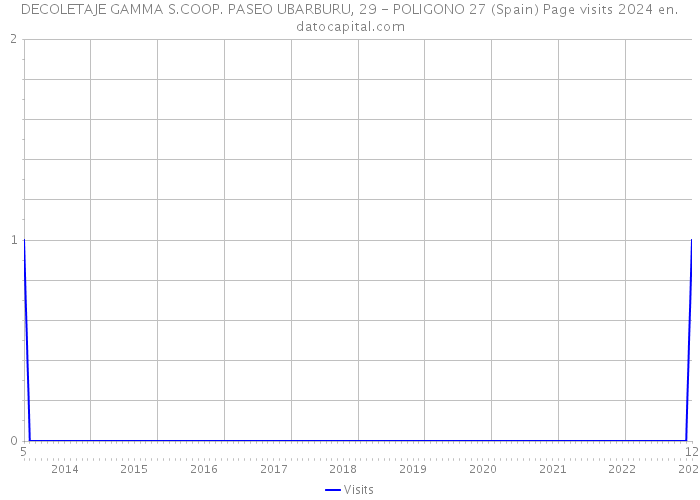 DECOLETAJE GAMMA S.COOP. PASEO UBARBURU, 29 - POLIGONO 27 (Spain) Page visits 2024 