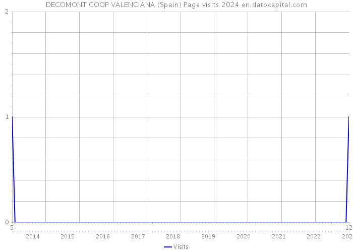 DECOMONT COOP VALENCIANA (Spain) Page visits 2024 