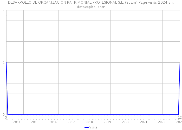 DESARROLLO DE ORGANIZACION PATRIMONIAL PROFESIONAL S.L. (Spain) Page visits 2024 