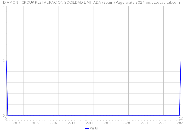 DIAMONT GROUP RESTAURACION SOCIEDAD LIMITADA (Spain) Page visits 2024 