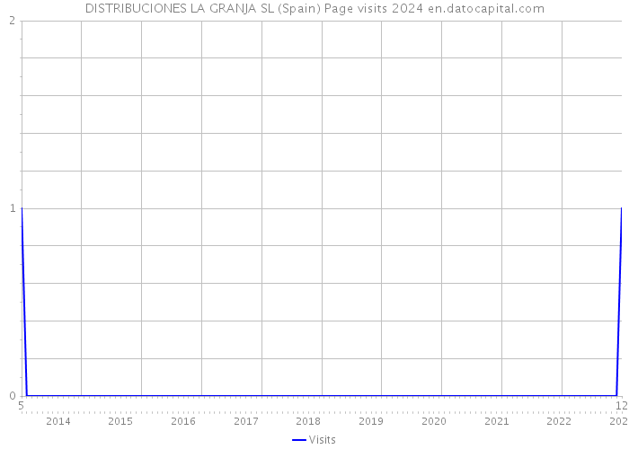 DISTRIBUCIONES LA GRANJA SL (Spain) Page visits 2024 