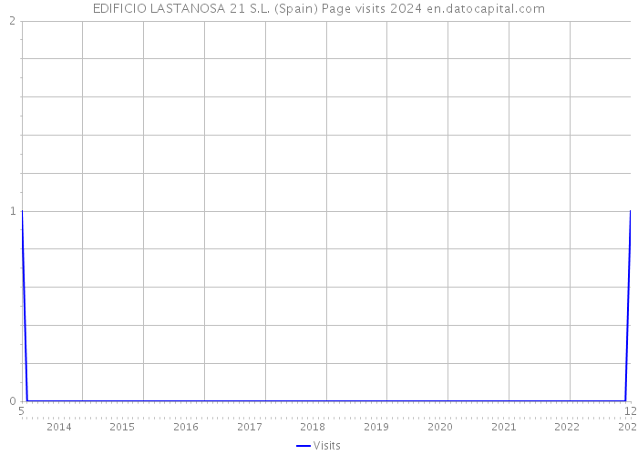 EDIFICIO LASTANOSA 21 S.L. (Spain) Page visits 2024 