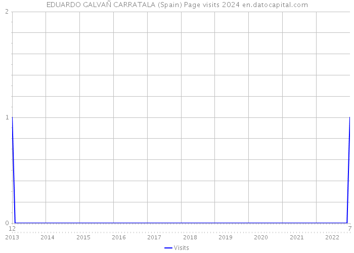 EDUARDO GALVAÑ CARRATALA (Spain) Page visits 2024 