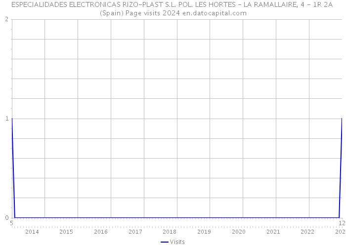 ESPECIALIDADES ELECTRONICAS RIZO-PLAST S.L. POL. LES HORTES - LA RAMALLAIRE, 4 - 1R 2A (Spain) Page visits 2024 