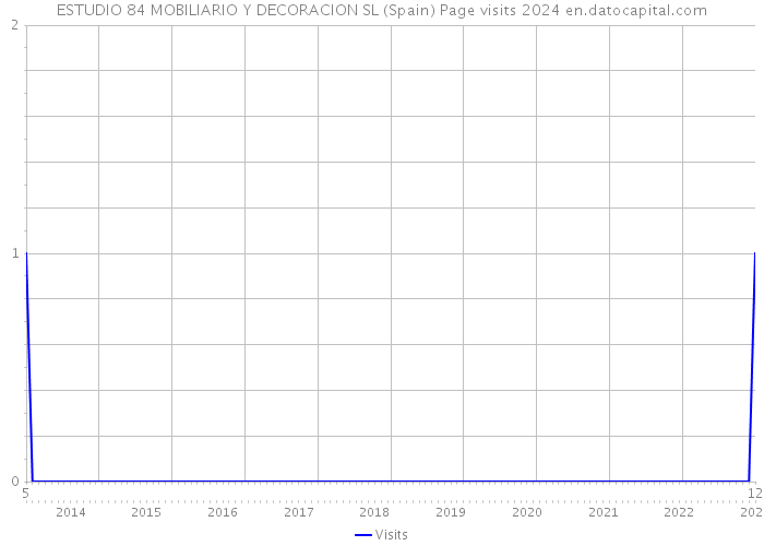 ESTUDIO 84 MOBILIARIO Y DECORACION SL (Spain) Page visits 2024 