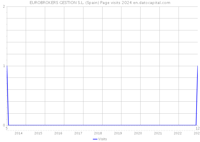 EUROBROKERS GESTION S.L. (Spain) Page visits 2024 