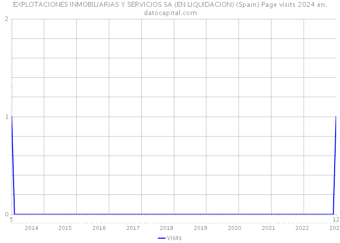 EXPLOTACIONES INMOBILIARIAS Y SERVICIOS SA (EN LIQUIDACION) (Spain) Page visits 2024 