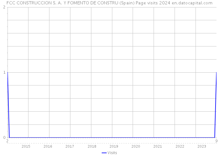 FCC CONSTRUCCION S. A. Y FOMENTO DE CONSTRU (Spain) Page visits 2024 