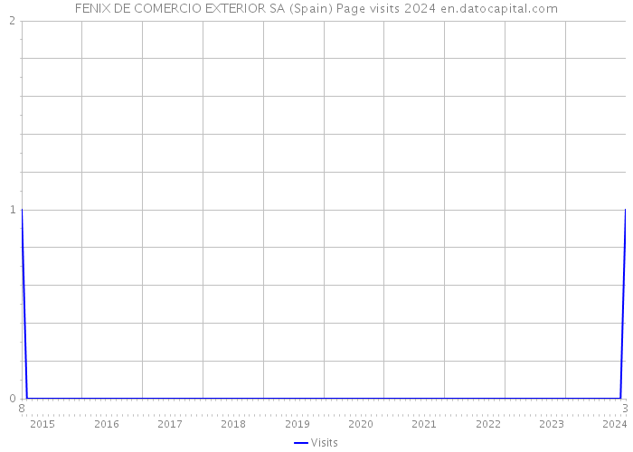 FENIX DE COMERCIO EXTERIOR SA (Spain) Page visits 2024 
