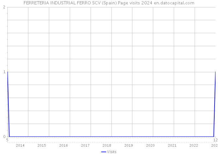 FERRETERIA INDUSTRIAL FERRO SCV (Spain) Page visits 2024 