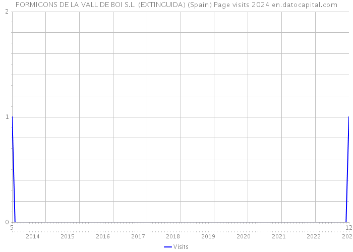FORMIGONS DE LA VALL DE BOI S.L. (EXTINGUIDA) (Spain) Page visits 2024 