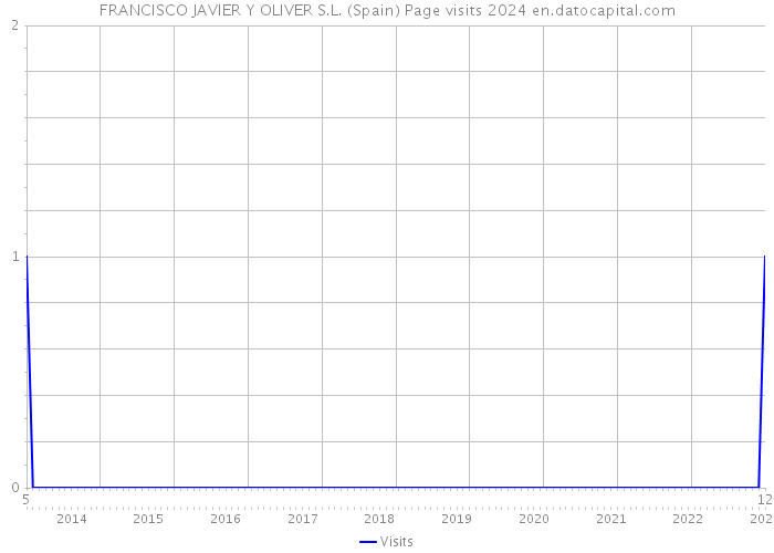 FRANCISCO JAVIER Y OLIVER S.L. (Spain) Page visits 2024 