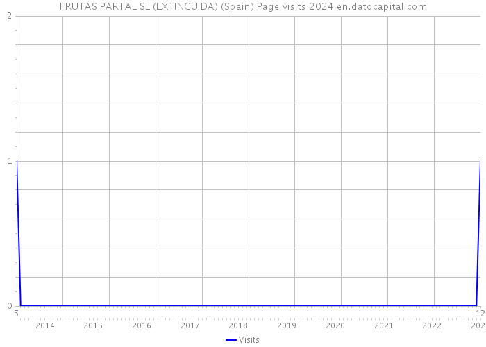 FRUTAS PARTAL SL (EXTINGUIDA) (Spain) Page visits 2024 