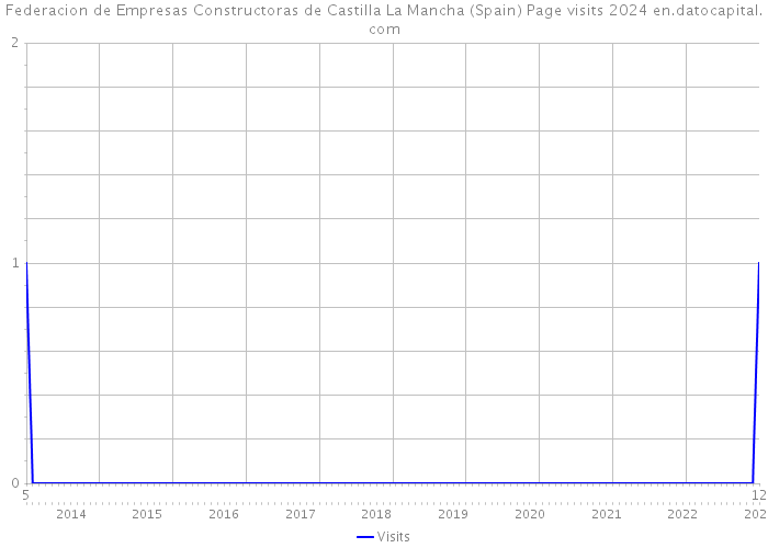 Federacion de Empresas Constructoras de Castilla La Mancha (Spain) Page visits 2024 