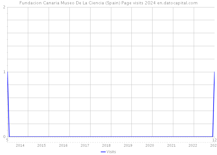 Fundacion Canaria Museo De La Ciencia (Spain) Page visits 2024 
