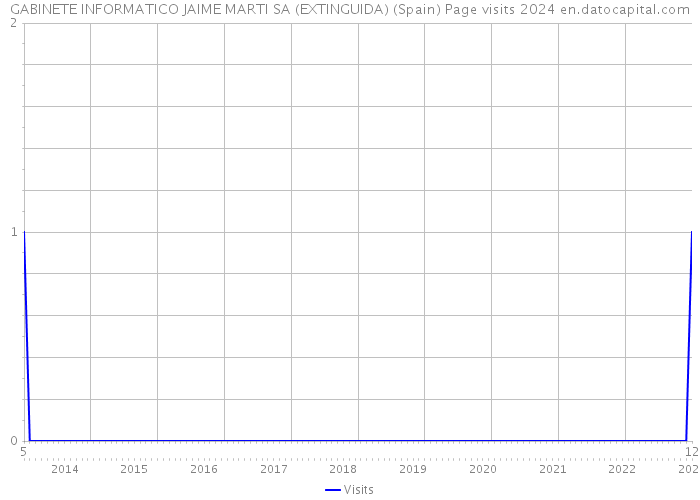 GABINETE INFORMATICO JAIME MARTI SA (EXTINGUIDA) (Spain) Page visits 2024 