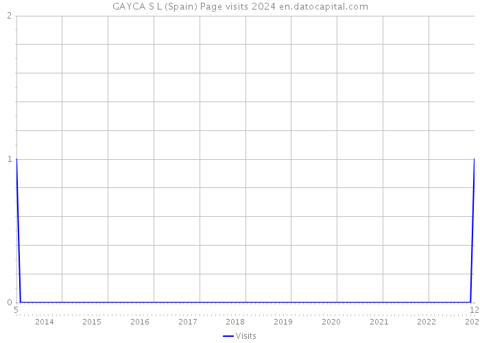 GAYCA S L (Spain) Page visits 2024 
