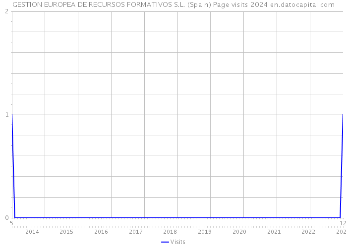 GESTION EUROPEA DE RECURSOS FORMATIVOS S.L. (Spain) Page visits 2024 