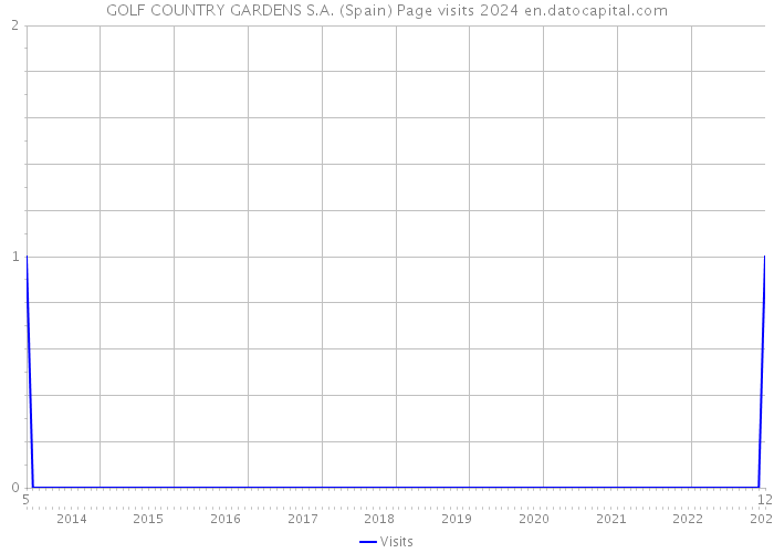 GOLF COUNTRY GARDENS S.A. (Spain) Page visits 2024 