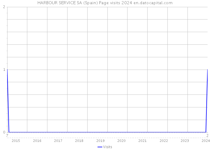 HARBOUR SERVICE SA (Spain) Page visits 2024 