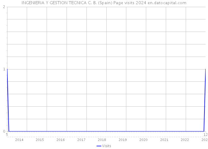 INGENIERIA Y GESTION TECNICA C. B. (Spain) Page visits 2024 