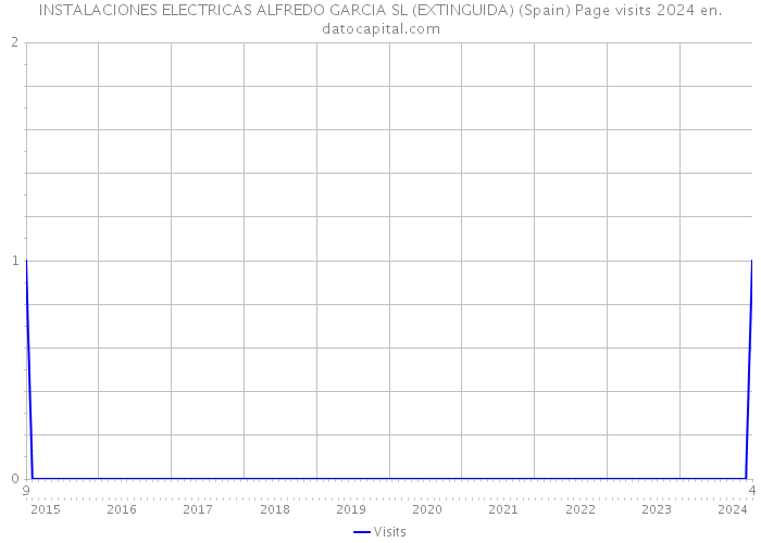 INSTALACIONES ELECTRICAS ALFREDO GARCIA SL (EXTINGUIDA) (Spain) Page visits 2024 