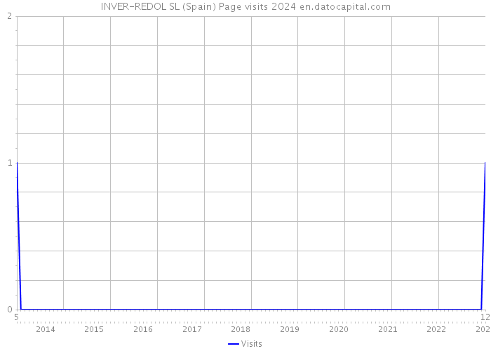 INVER-REDOL SL (Spain) Page visits 2024 