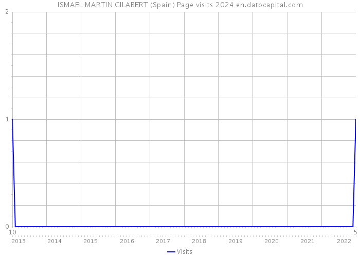 ISMAEL MARTIN GILABERT (Spain) Page visits 2024 