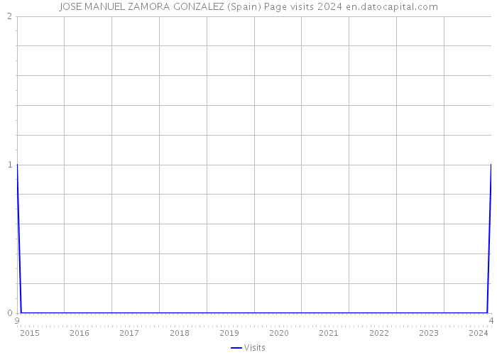 JOSE MANUEL ZAMORA GONZALEZ (Spain) Page visits 2024 