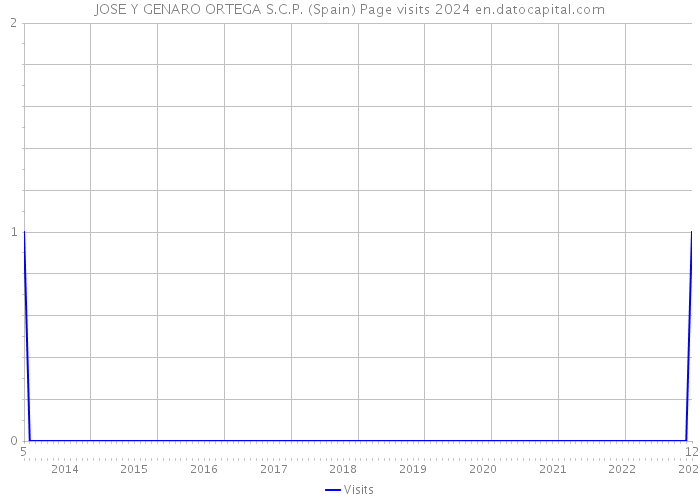 JOSE Y GENARO ORTEGA S.C.P. (Spain) Page visits 2024 